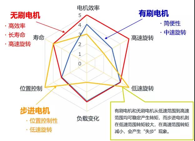 东弘无刷电机与有刷电机特性