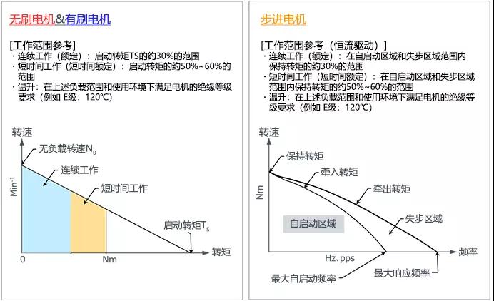 东弘无刷电机与有刷电机区别